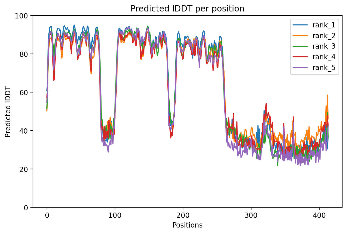 pLDDT confidence plot